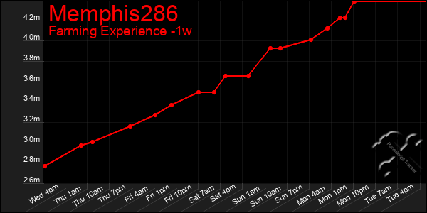 Last 7 Days Graph of Memphis286