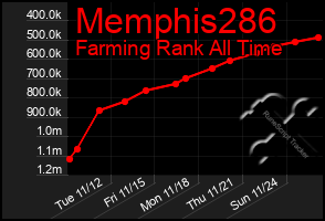 Total Graph of Memphis286