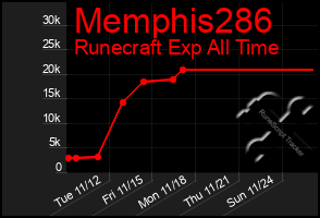 Total Graph of Memphis286