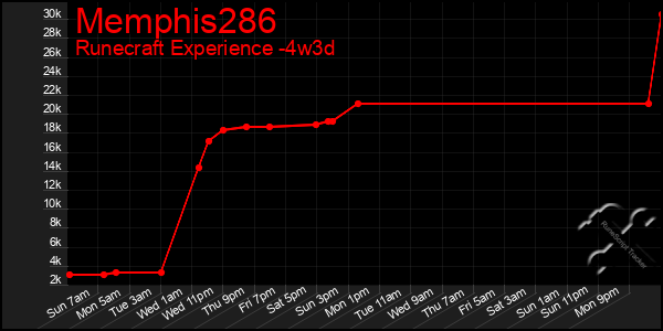 Last 31 Days Graph of Memphis286