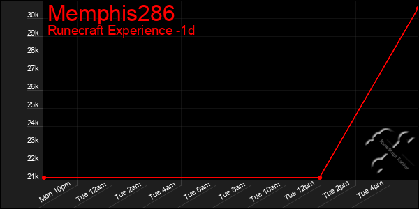 Last 24 Hours Graph of Memphis286