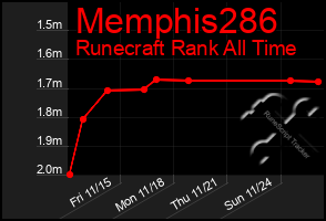 Total Graph of Memphis286