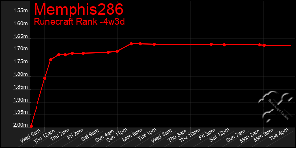 Last 31 Days Graph of Memphis286