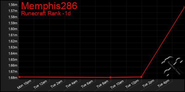 Last 24 Hours Graph of Memphis286