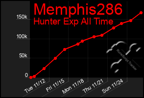 Total Graph of Memphis286