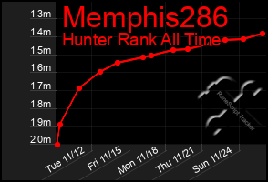 Total Graph of Memphis286