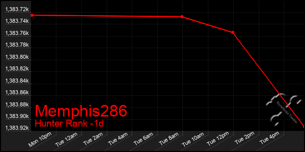 Last 24 Hours Graph of Memphis286