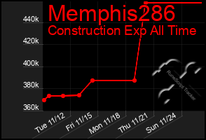 Total Graph of Memphis286