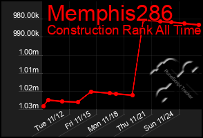 Total Graph of Memphis286