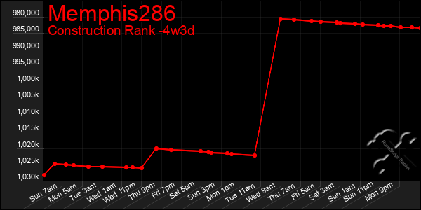 Last 31 Days Graph of Memphis286