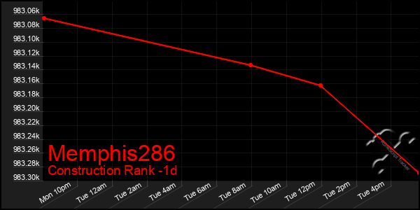 Last 24 Hours Graph of Memphis286