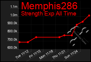 Total Graph of Memphis286