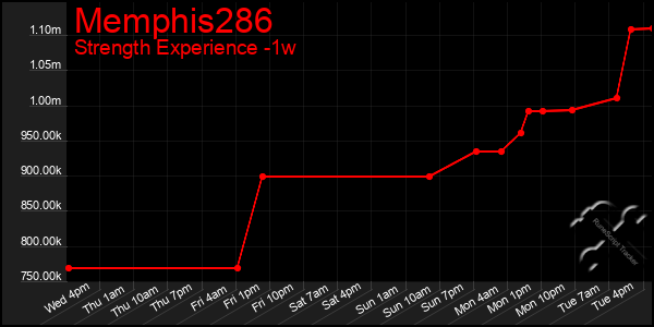 Last 7 Days Graph of Memphis286