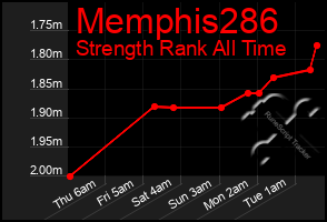 Total Graph of Memphis286