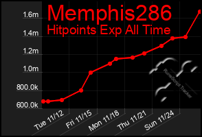 Total Graph of Memphis286