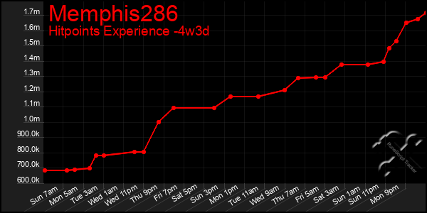 Last 31 Days Graph of Memphis286