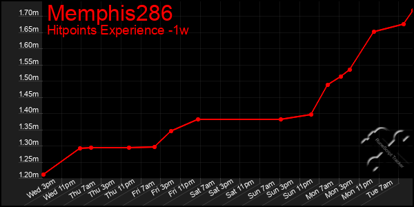 Last 7 Days Graph of Memphis286