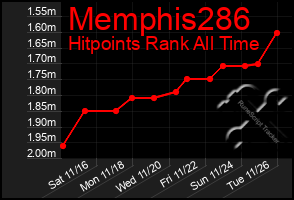 Total Graph of Memphis286