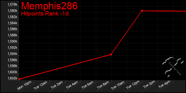 Last 24 Hours Graph of Memphis286