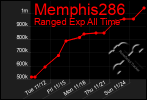 Total Graph of Memphis286