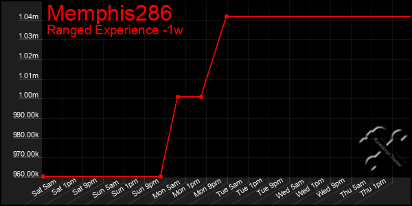 Last 7 Days Graph of Memphis286