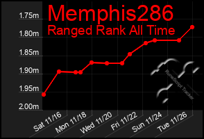 Total Graph of Memphis286