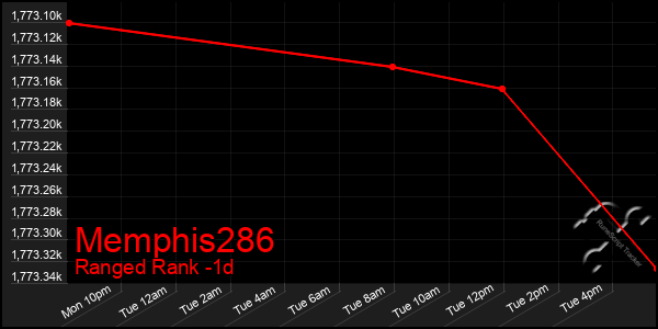 Last 24 Hours Graph of Memphis286