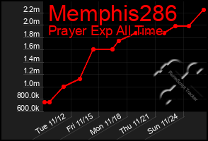 Total Graph of Memphis286