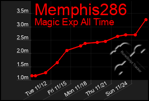 Total Graph of Memphis286