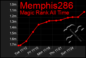 Total Graph of Memphis286