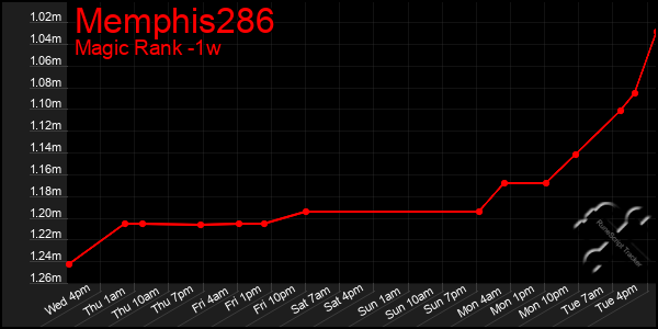 Last 7 Days Graph of Memphis286