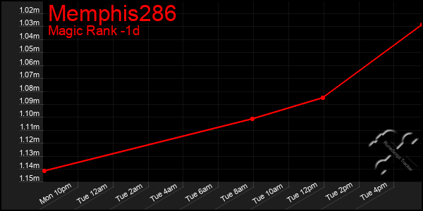 Last 24 Hours Graph of Memphis286