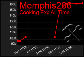 Total Graph of Memphis286