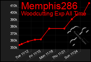 Total Graph of Memphis286