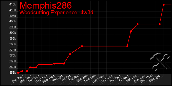 Last 31 Days Graph of Memphis286