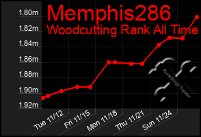 Total Graph of Memphis286