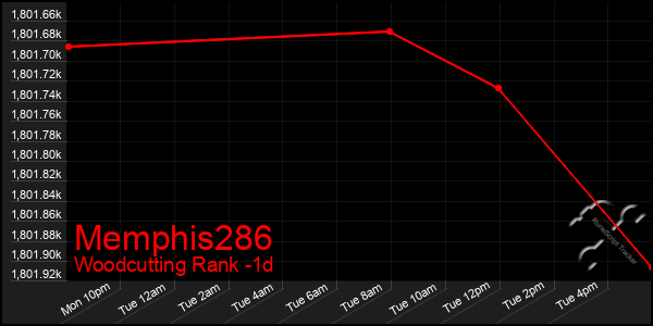 Last 24 Hours Graph of Memphis286