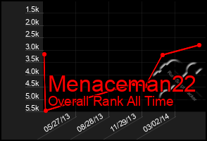 Total Graph of Menaceman22