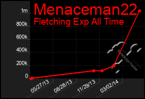 Total Graph of Menaceman22