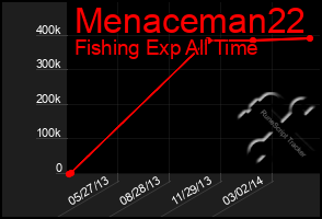 Total Graph of Menaceman22