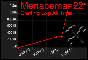 Total Graph of Menaceman22