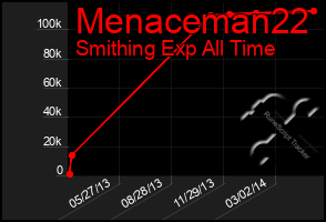 Total Graph of Menaceman22