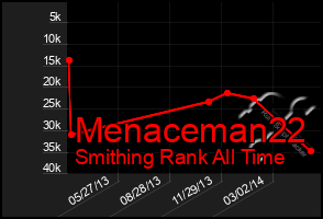 Total Graph of Menaceman22