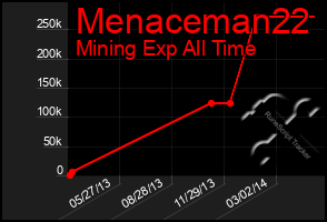 Total Graph of Menaceman22