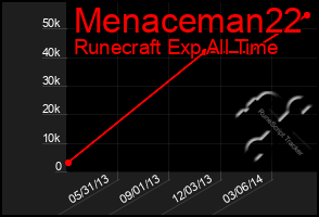 Total Graph of Menaceman22