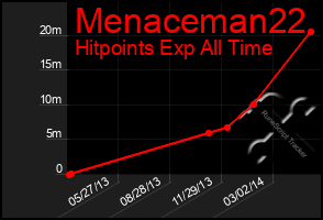 Total Graph of Menaceman22