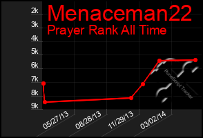 Total Graph of Menaceman22