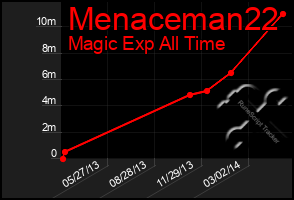 Total Graph of Menaceman22