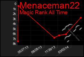 Total Graph of Menaceman22