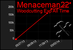 Total Graph of Menaceman22